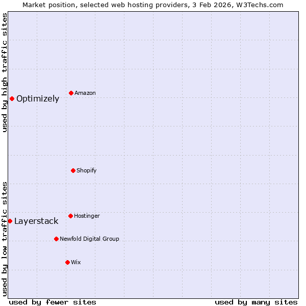 Market position of Optimizely vs. Layerstack
