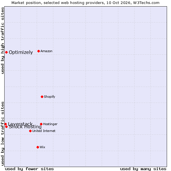 Market position of Optimizely vs. Shock Hosting vs. Layerstack