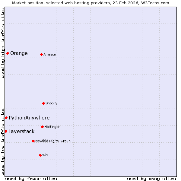 Market position of Orange vs. PythonAnywhere vs. Layerstack