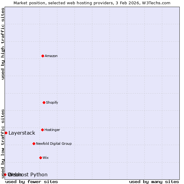 Market position of Layerstack vs. Webhost Python vs. Orson
