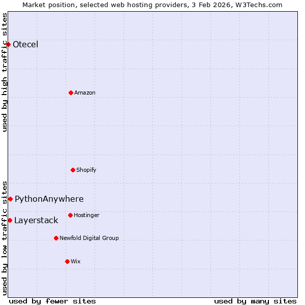 Market position of PythonAnywhere vs. Layerstack vs. Otecel