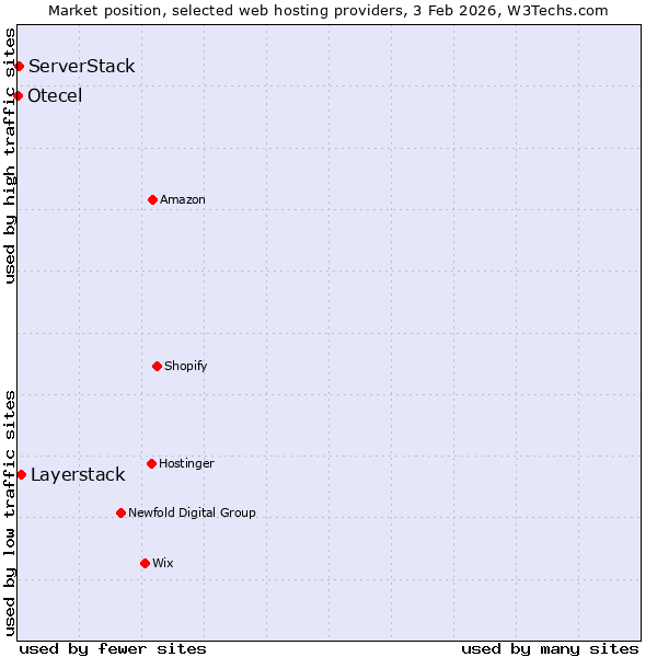 Market position of Layerstack vs. ServerStack vs. Otecel