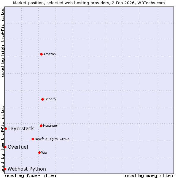 Market position of Layerstack vs. Overfuel vs. Webhost Python