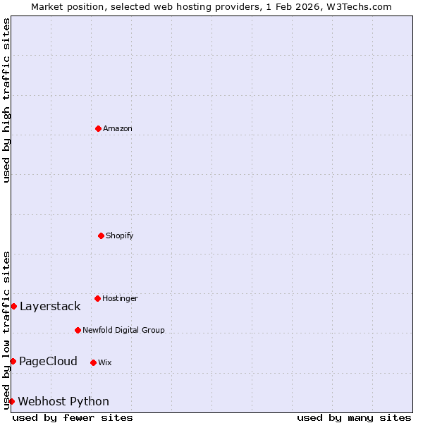 Market position of Layerstack vs. PageCloud vs. Webhost Python
