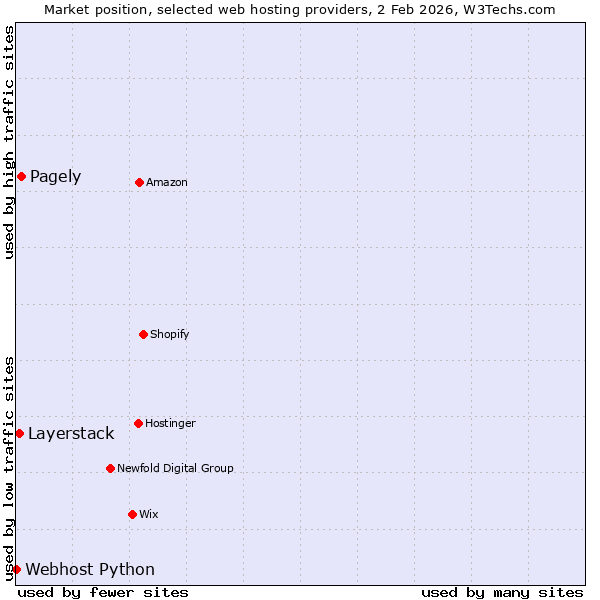 Market position of Pagely vs. Layerstack vs. Webhost Python