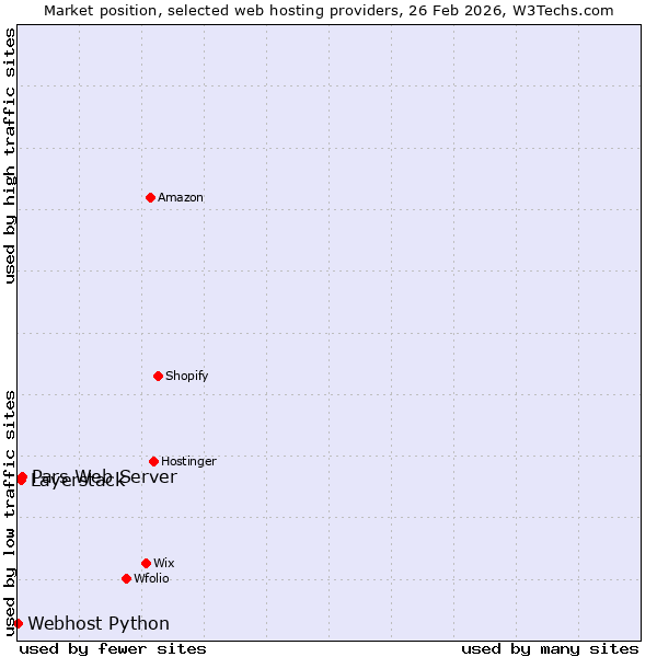 Market position of Pars Web Server vs. Layerstack vs. Webhost Python