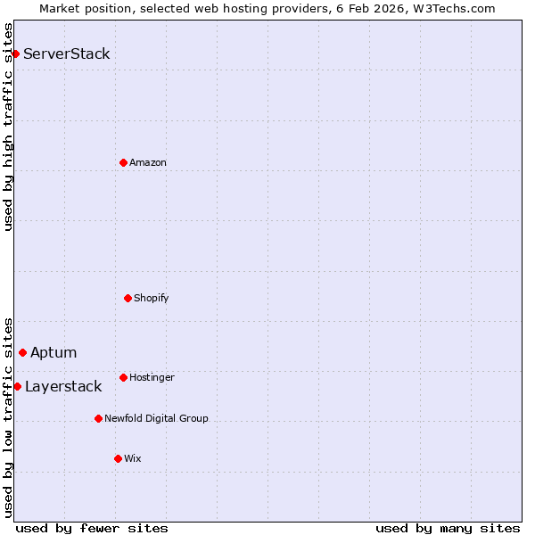 Market position of Aptum vs. Layerstack vs. ServerStack