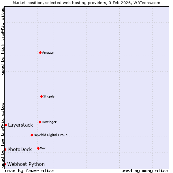 Market position of Layerstack vs. PhotoDeck vs. Webhost Python
