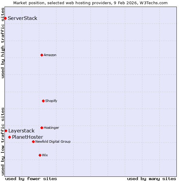 Market position of PlanetHoster vs. Layerstack vs. ServerStack