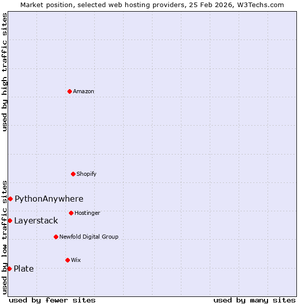 Market position of PythonAnywhere vs. Layerstack vs. Plate