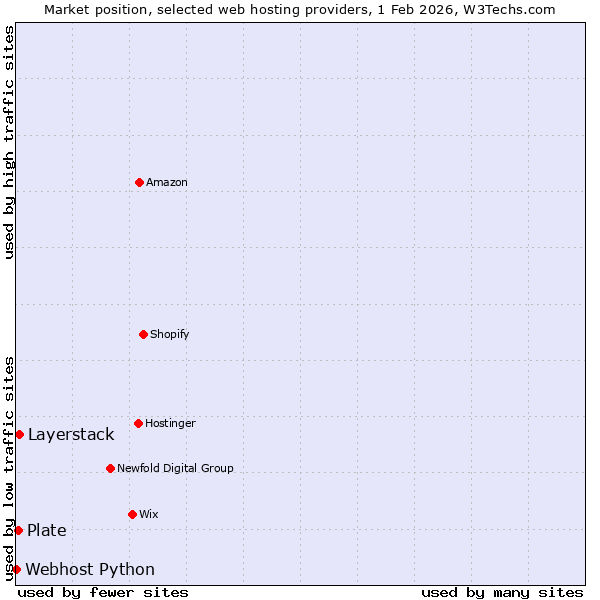 Market position of Layerstack vs. Plate vs. Webhost Python