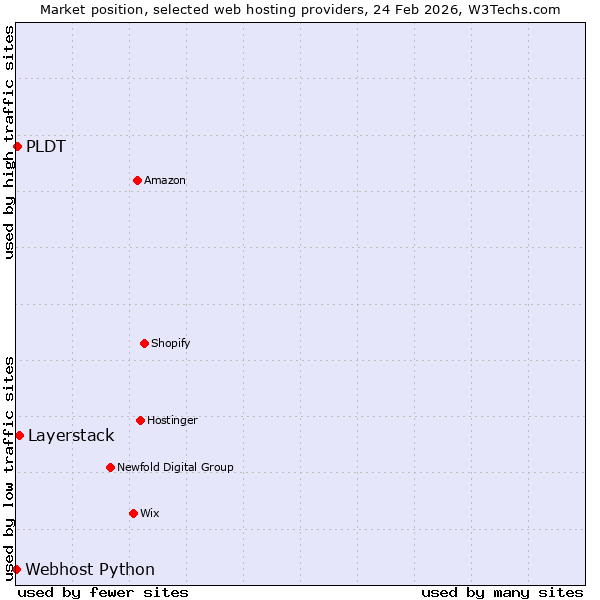 Market position of Layerstack vs. PLDT vs. Webhost Python