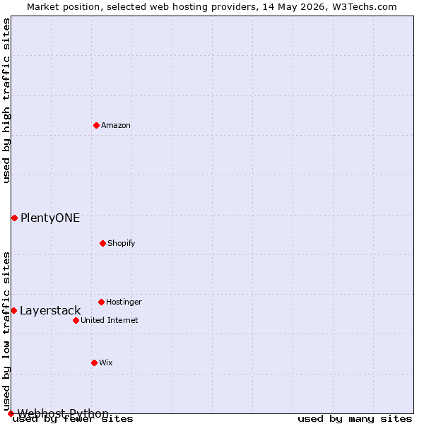 Market position of PlentyONE vs. Layerstack vs. Webhost Python