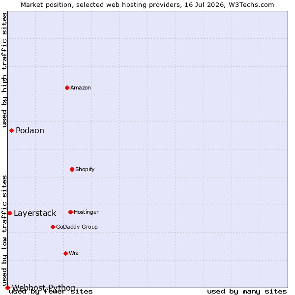 Market position of Podaon vs. Layerstack vs. Webhost Python