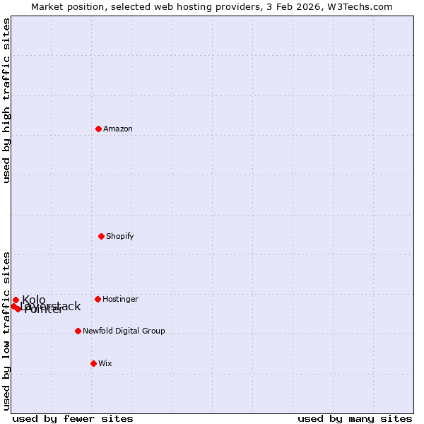 Market position of Pointer vs. Kolo vs. Layerstack