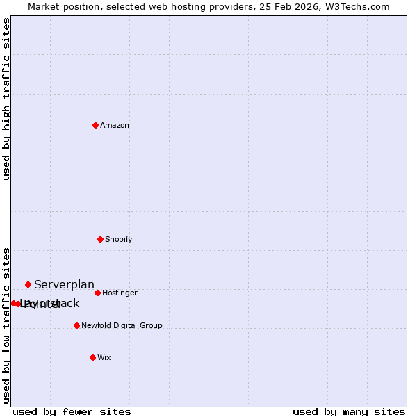 Market position of Serverplan vs. Pointer vs. Layerstack