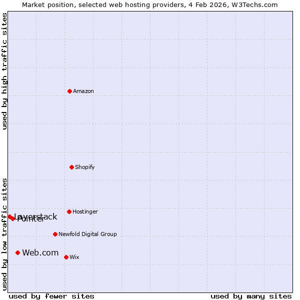 Market position of Web.com vs. Pointer vs. Layerstack