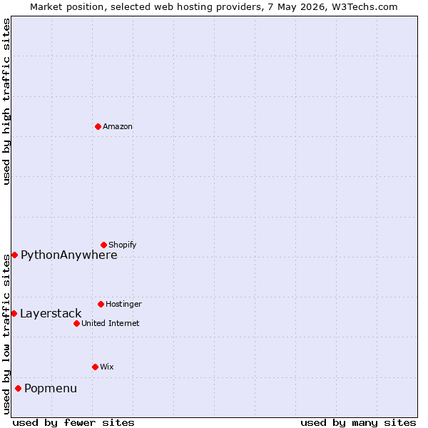 Market position of Popmenu vs. PythonAnywhere vs. Layerstack