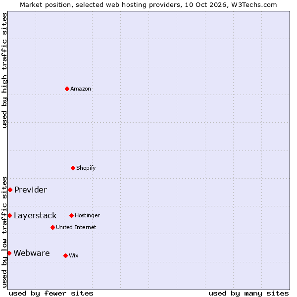Market position of Previder vs. Layerstack vs. Webware