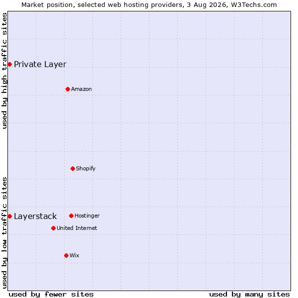 Market position of Private Layer vs. Layerstack