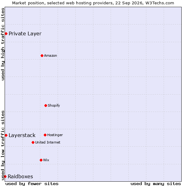 Market position of Private Layer vs. Layerstack vs. Raidboxes
