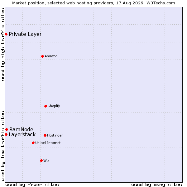 Market position of RamNode vs. Private Layer vs. Layerstack