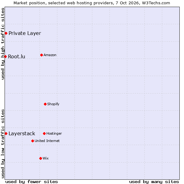 Market position of Private Layer vs. Layerstack vs. Root.lu