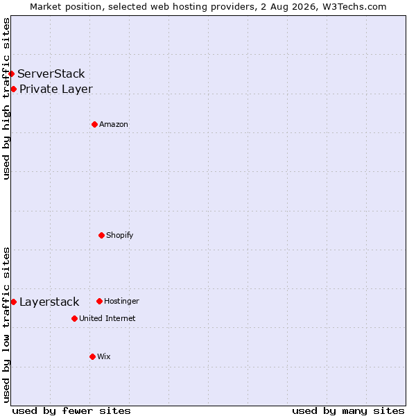 Market position of Private Layer vs. Layerstack vs. ServerStack