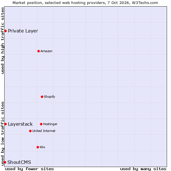 Market position of Private Layer vs. Layerstack vs. ShoutCMS