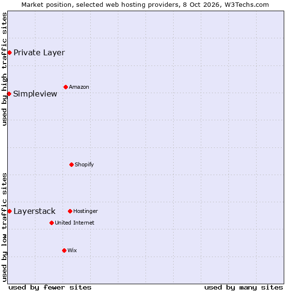 Market position of Private Layer vs. Layerstack vs. Simpleview