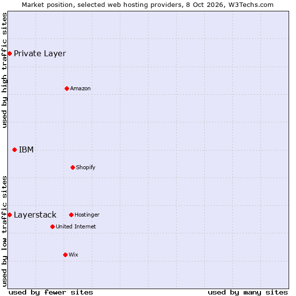 Market position of IBM vs. Private Layer vs. Layerstack