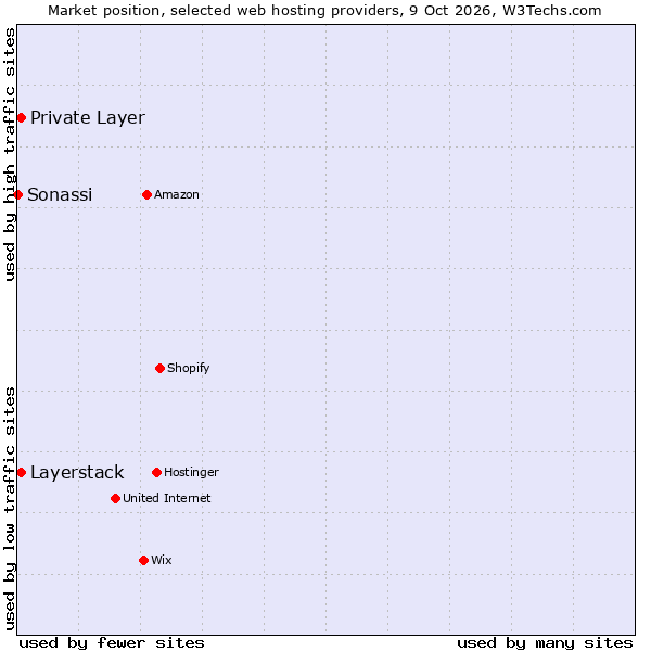 Market position of Private Layer vs. Layerstack vs. Sonassi