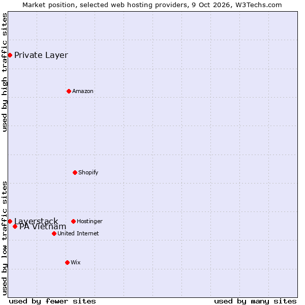 Market position of PA Vietnam vs. Private Layer vs. Layerstack