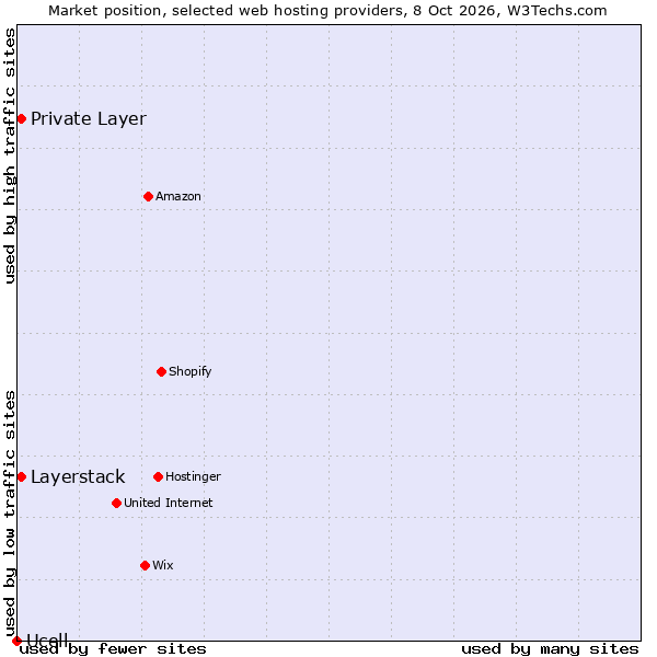 Market position of Private Layer vs. Layerstack vs. Ucell