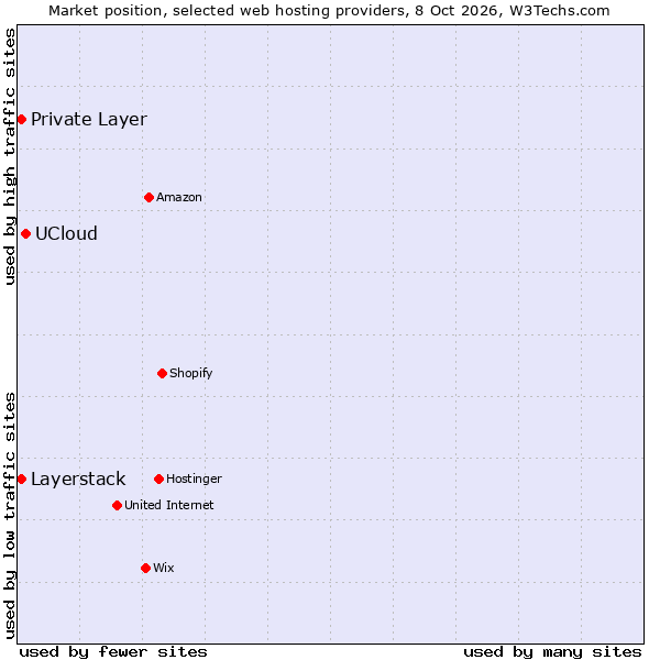 Market position of UCloud vs. Private Layer vs. Layerstack