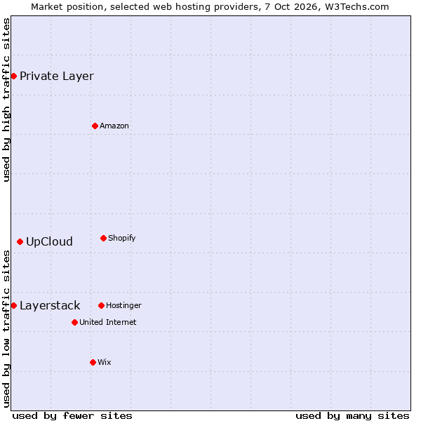 Market position of UpCloud vs. Private Layer vs. Layerstack