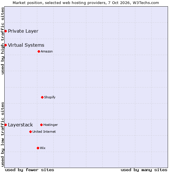 Market position of Private Layer vs. Virtual Systems vs. Layerstack