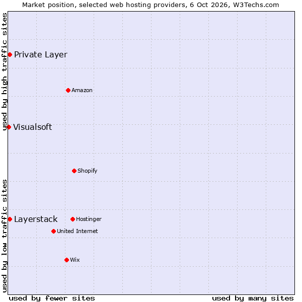 Market position of Private Layer vs. Layerstack vs. Visualsoft