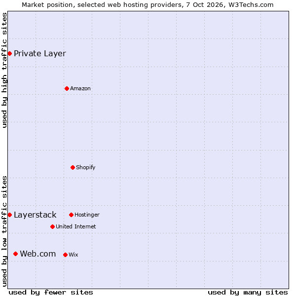 Market position of Web.com vs. Private Layer vs. Layerstack
