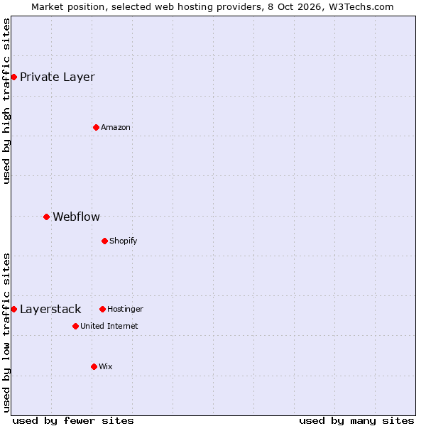 Market position of Webflow vs. Private Layer vs. Layerstack