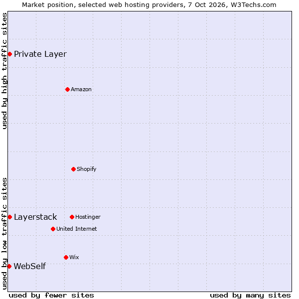 Market position of Private Layer vs. Layerstack vs. WebSelf