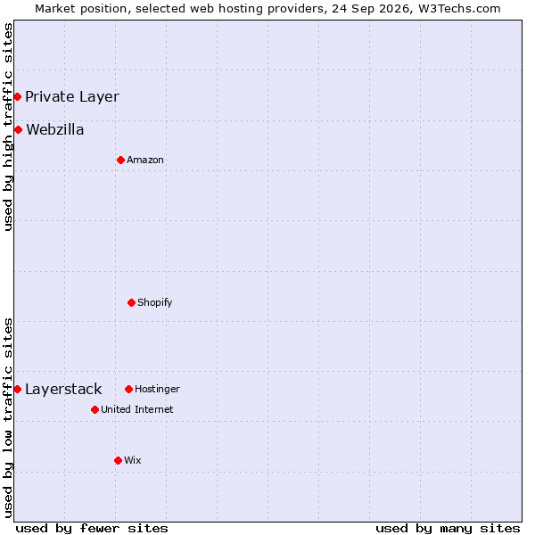 Market position of Webzilla vs. Private Layer vs. Layerstack
