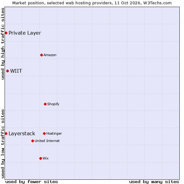 Market position of WIIT vs. Private Layer vs. Layerstack