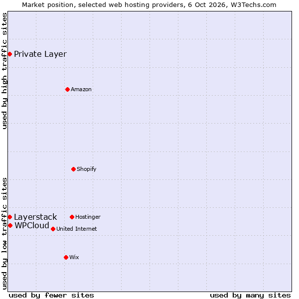 Market position of WPCloud vs. Private Layer vs. Layerstack