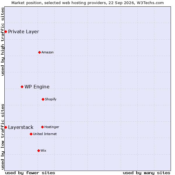 Market position of WP Engine vs. Private Layer vs. Layerstack