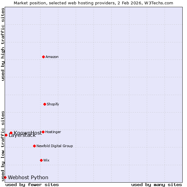 Market position of KnownHost vs. Layerstack vs. Webhost Python