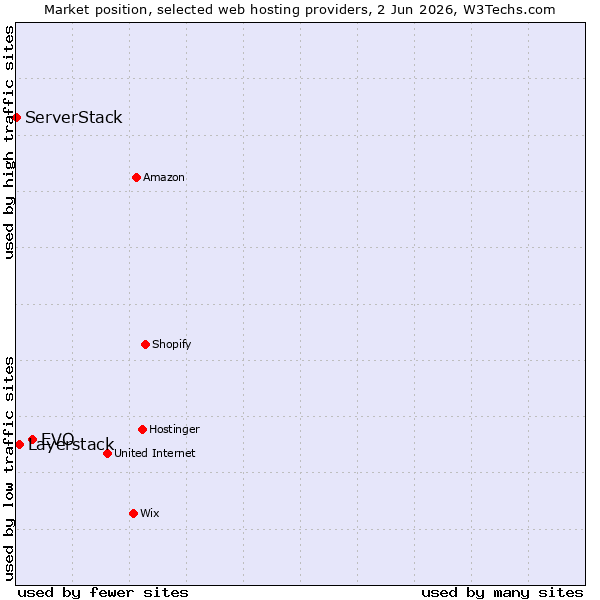 Market position of EVO vs. Layerstack vs. ServerStack