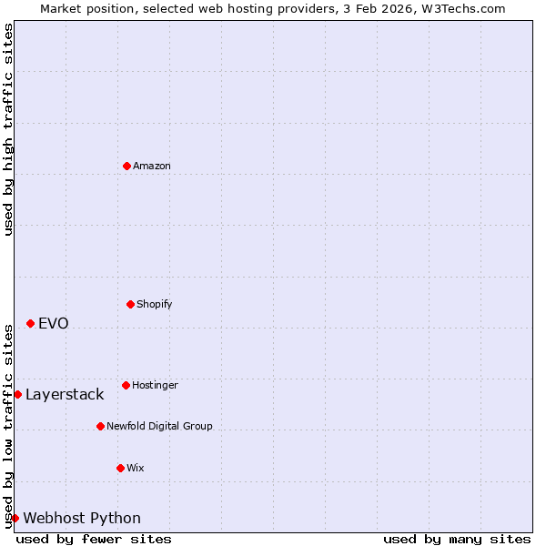 Market position of EVO vs. Layerstack vs. Webhost Python
