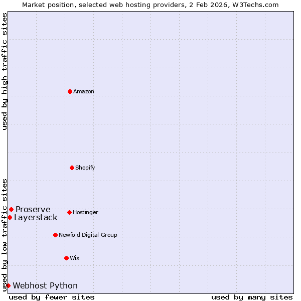 Market position of Proserve vs. Layerstack vs. Webhost Python