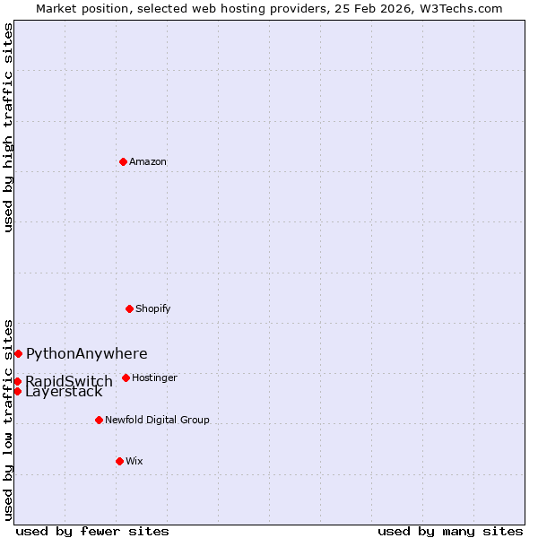 Market position of PythonAnywhere vs. Layerstack vs. RapidSwitch